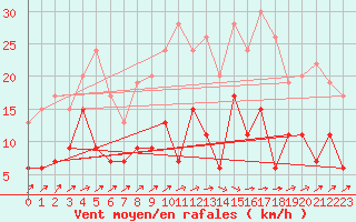 Courbe de la force du vent pour Brive-Laroche (19)