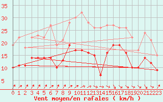 Courbe de la force du vent pour Dinard (35)