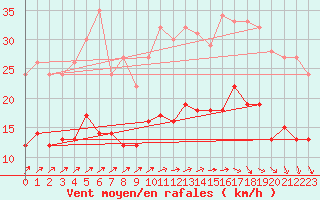 Courbe de la force du vent pour Villacoublay (78)