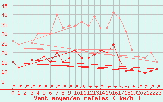 Courbe de la force du vent pour Volmunster (57)