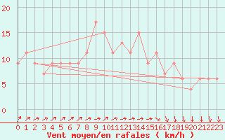 Courbe de la force du vent pour Larkhill