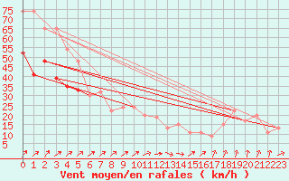 Courbe de la force du vent pour Aberdaron