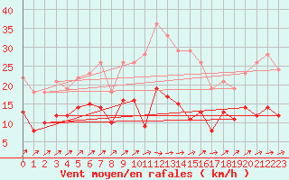 Courbe de la force du vent pour Marienberg