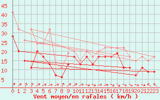 Courbe de la force du vent pour Chasseral (Sw)