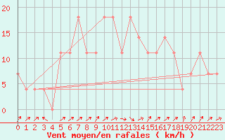 Courbe de la force du vent pour Joutseno Konnunsuo