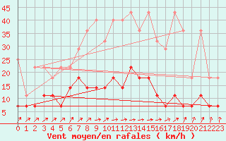 Courbe de la force du vent pour Weiden