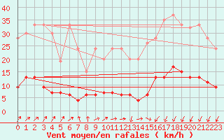 Courbe de la force du vent pour La Fretaz (Sw)