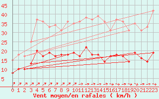 Courbe de la force du vent pour Ahaus