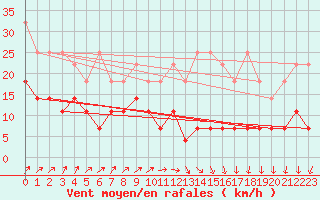 Courbe de la force du vent pour Trier-Petrisberg