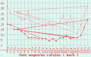 Courbe de la force du vent pour Napf (Sw)