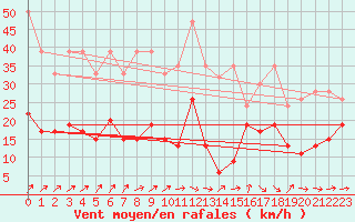 Courbe de la force du vent pour Laegern