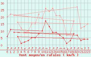 Courbe de la force du vent pour Kaisersbach-Cronhuette