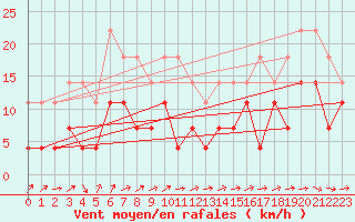 Courbe de la force du vent pour Inari Nellim