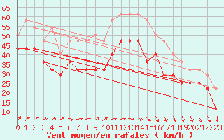 Courbe de la force du vent pour Sletnes Fyr