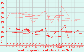 Courbe de la force du vent pour Mulhouse (68)