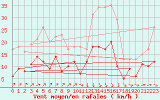 Courbe de la force du vent pour Saint-Brieuc (22)