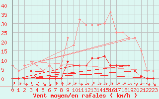 Courbe de la force du vent pour Sotillo de la Adrada