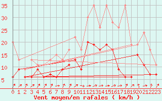 Courbe de la force du vent pour Koppigen