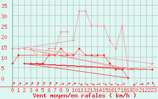 Courbe de la force du vent pour Cottbus