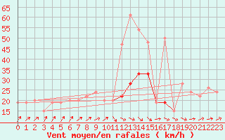 Courbe de la force du vent pour Manston (UK)