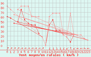 Courbe de la force du vent pour Villacher Alpe
