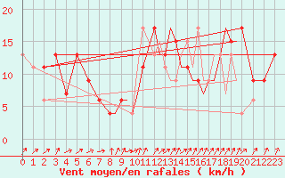 Courbe de la force du vent pour Shoream (UK)