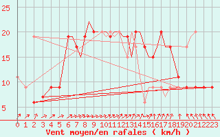 Courbe de la force du vent pour Wattisham