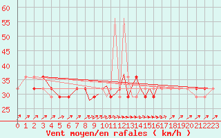 Courbe de la force du vent pour Casement Aerodrome
