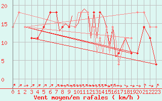 Courbe de la force du vent pour Casement Aerodrome