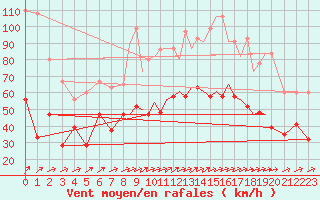 Courbe de la force du vent pour Shoream (UK)