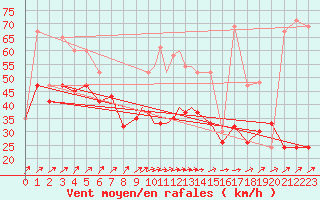 Courbe de la force du vent pour Boscombe Down