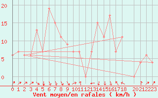 Courbe de la force du vent pour Jendouba
