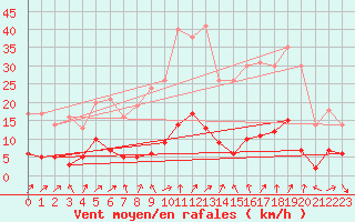 Courbe de la force du vent pour Marienberg