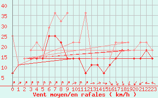 Courbe de la force du vent pour Feldberg-Schwarzwald (All)