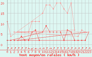 Courbe de la force du vent pour Stabio