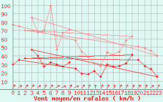 Courbe de la force du vent pour Porto-Vecchio (2A)