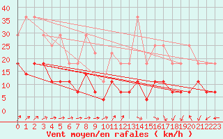 Courbe de la force du vent pour Anvers (Be)