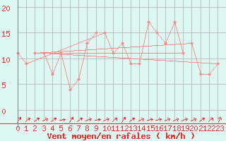 Courbe de la force du vent pour Coleshill
