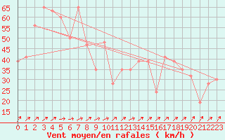 Courbe de la force du vent pour Hachinohe