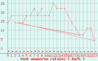 Courbe de la force du vent pour Fagerholm