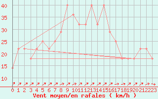 Courbe de la force du vent pour Roches Point