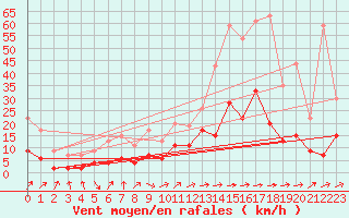 Courbe de la force du vent pour Prigueux (24)