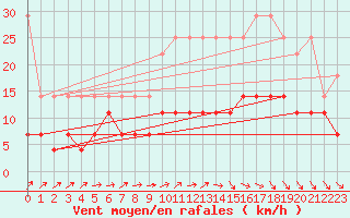 Courbe de la force du vent pour Schleswig