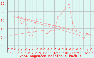 Courbe de la force du vent pour Cap Mele (It)
