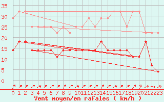 Courbe de la force du vent pour Anvers (Be)