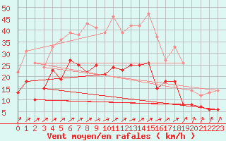 Courbe de la force du vent pour Harzgerode