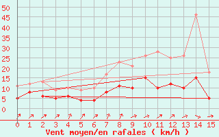 Courbe de la force du vent pour Brake