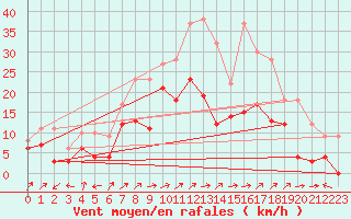 Courbe de la force du vent pour Waldmunchen