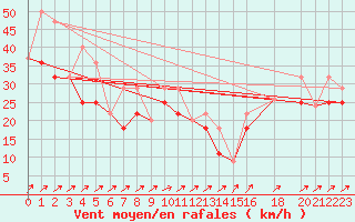 Courbe de la force du vent pour Sachs Harbour, N. W. T.