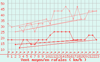 Courbe de la force du vent pour Melle (Be)